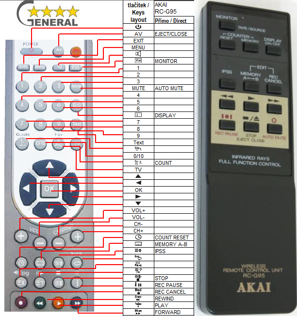 Akai RC-G95 - Replacement remote control Akai RC-G95 - Replacement remote control